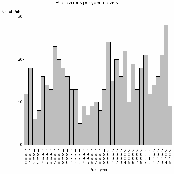 Bar chart of Publication_year