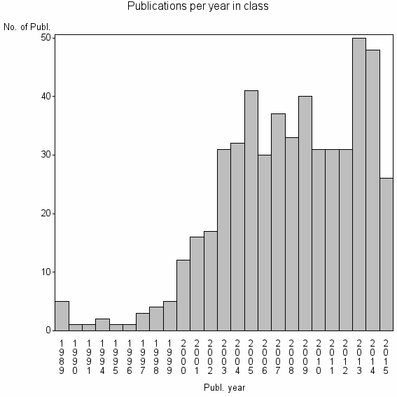 Bar chart of Publication_year