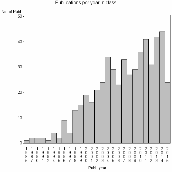 Bar chart of Publication_year