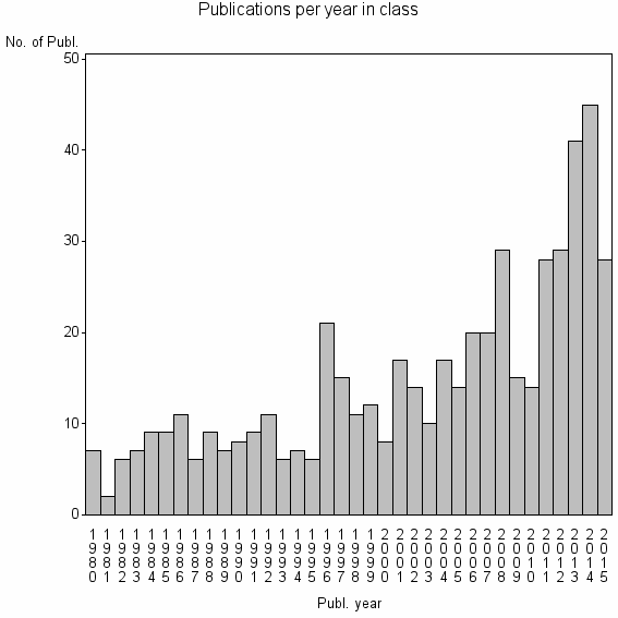 Bar chart of Publication_year