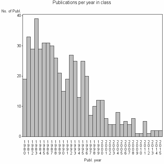 Bar chart of Publication_year
