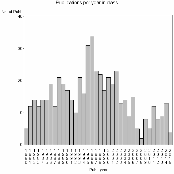 Bar chart of Publication_year