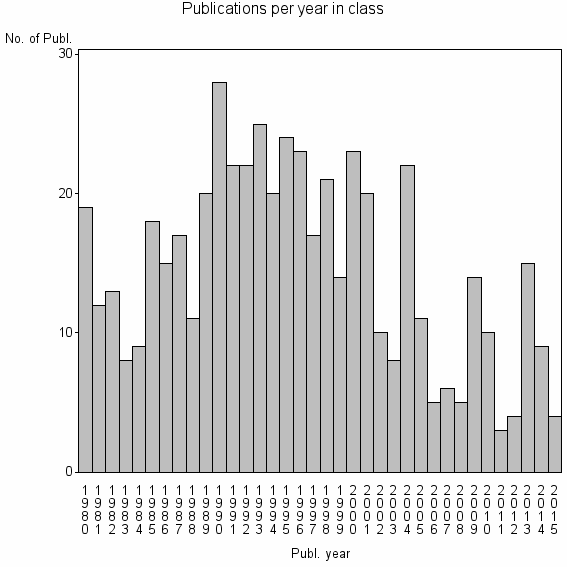 Bar chart of Publication_year