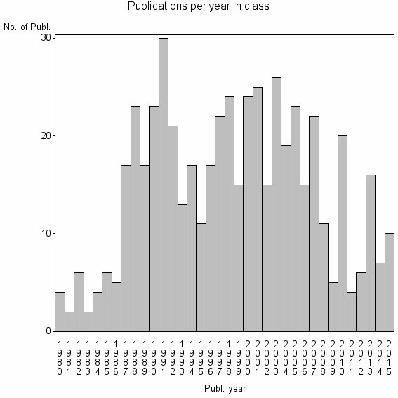 Bar chart of Publication_year