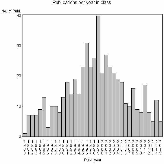 Bar chart of Publication_year