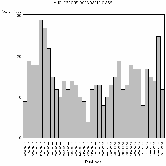Bar chart of Publication_year