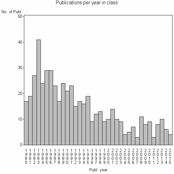 Bar chart of Publication_year