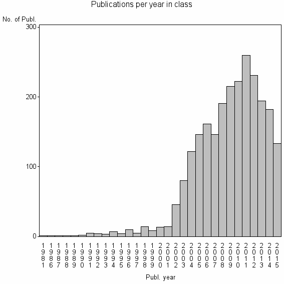 Bar chart of Publication_year