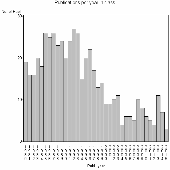 Bar chart of Publication_year
