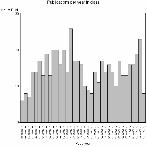 Bar chart of Publication_year