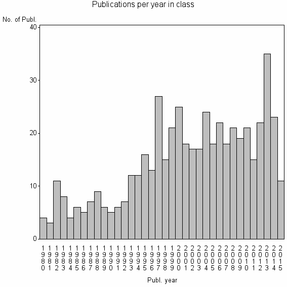 Bar chart of Publication_year