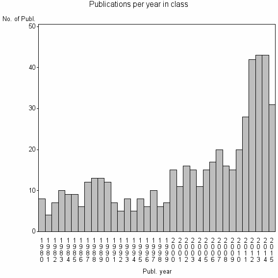 Bar chart of Publication_year