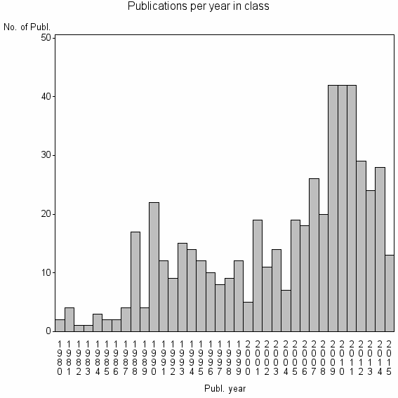 Bar chart of Publication_year
