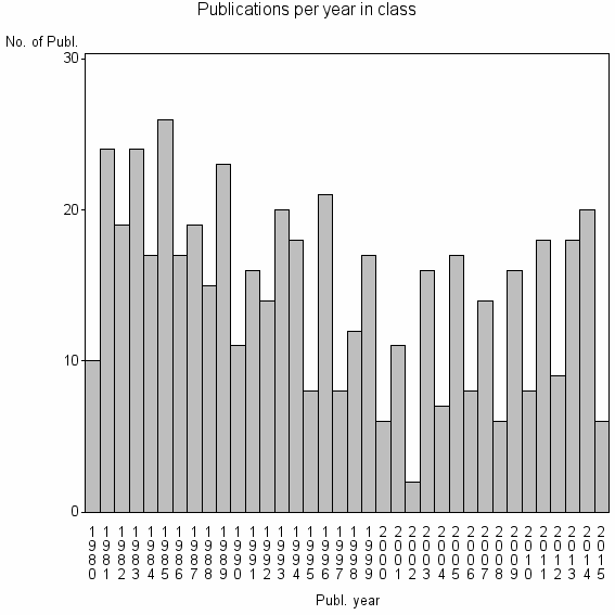 Bar chart of Publication_year