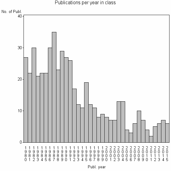 Bar chart of Publication_year