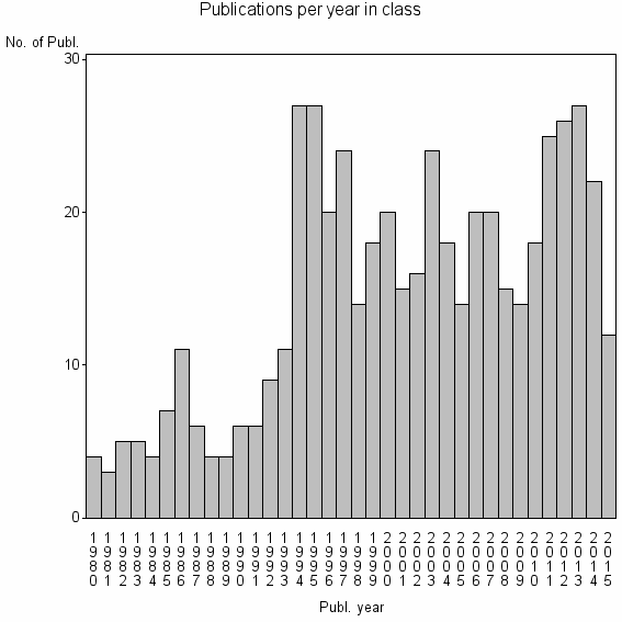 Bar chart of Publication_year