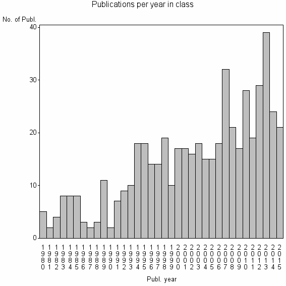 Bar chart of Publication_year