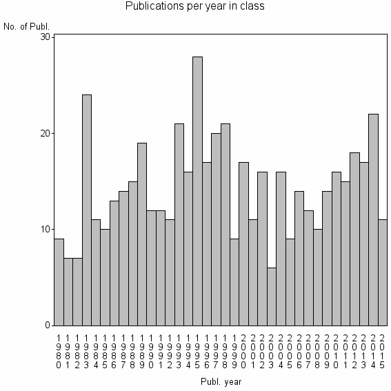 Bar chart of Publication_year