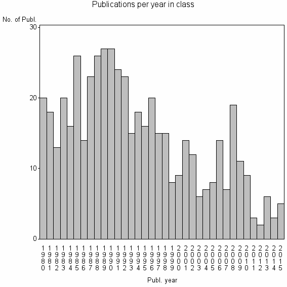 Bar chart of Publication_year