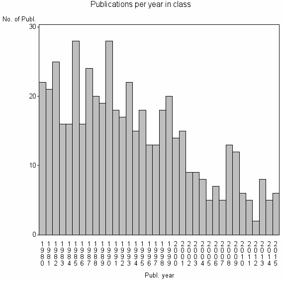Bar chart of Publication_year