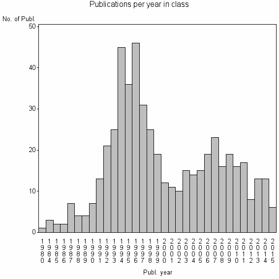 Bar chart of Publication_year