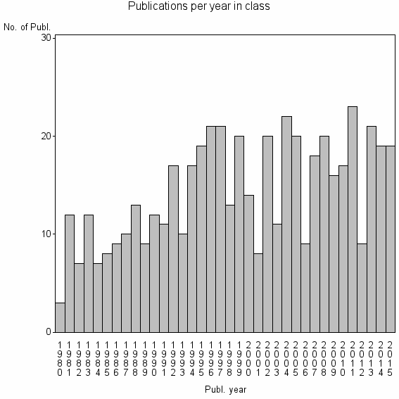 Bar chart of Publication_year