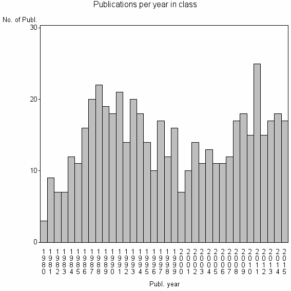 Bar chart of Publication_year