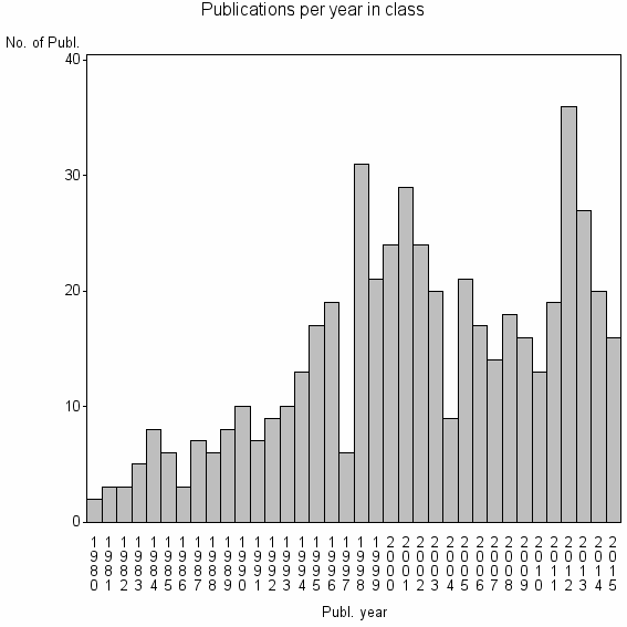 Bar chart of Publication_year