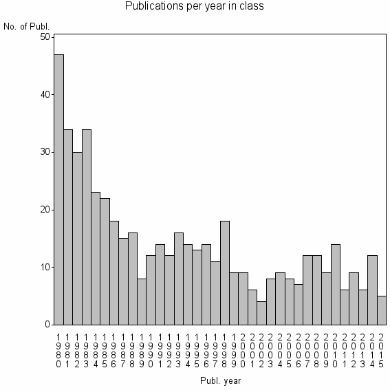 Bar chart of Publication_year