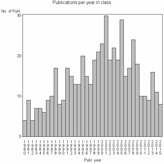 Bar chart of Publication_year