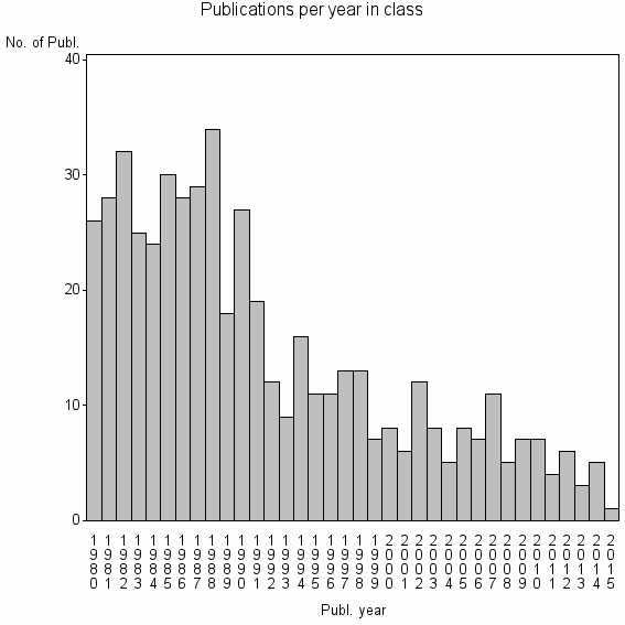 Bar chart of Publication_year