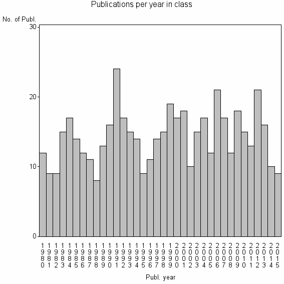 Bar chart of Publication_year