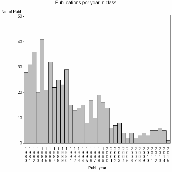 Bar chart of Publication_year