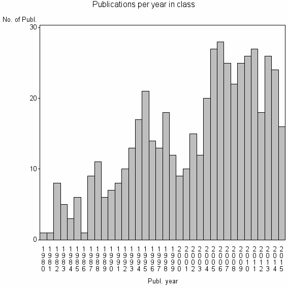 Bar chart of Publication_year