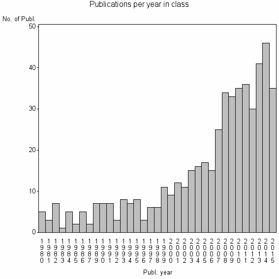 Bar chart of Publication_year