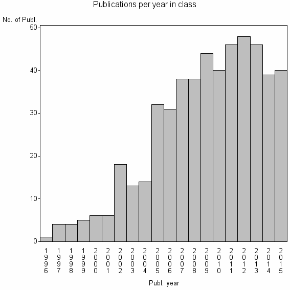 Bar chart of Publication_year