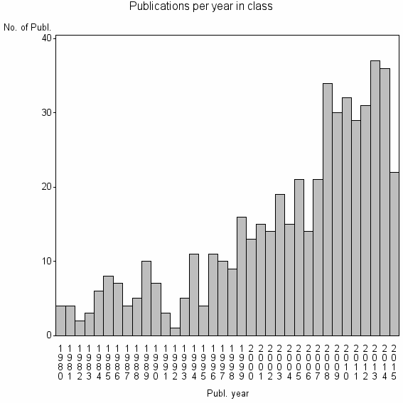 Bar chart of Publication_year