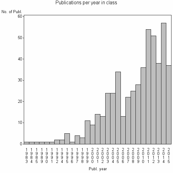 Bar chart of Publication_year