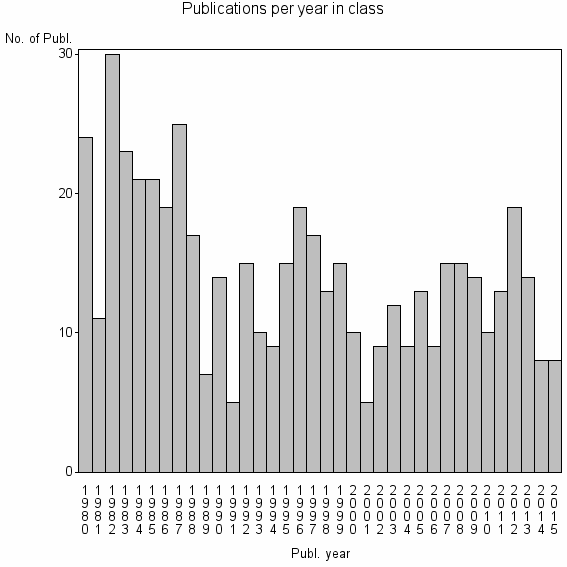 Bar chart of Publication_year