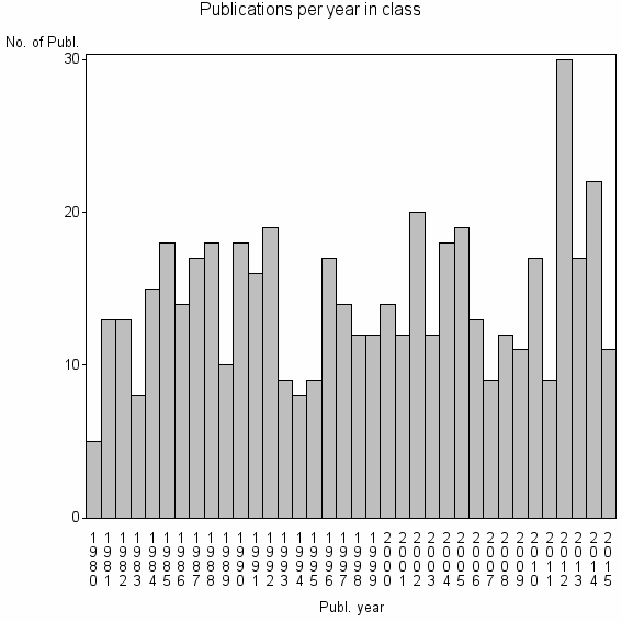Bar chart of Publication_year
