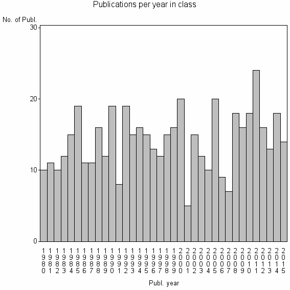 Bar chart of Publication_year