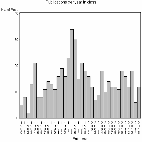 Bar chart of Publication_year