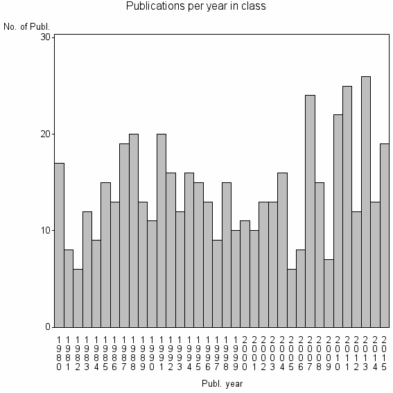 Bar chart of Publication_year