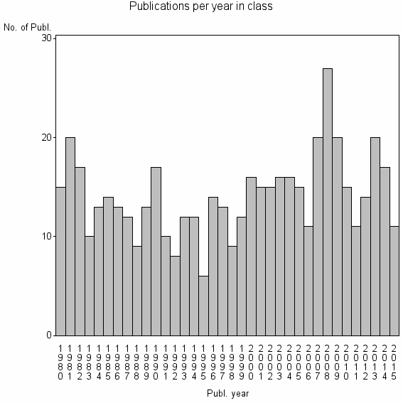Bar chart of Publication_year
