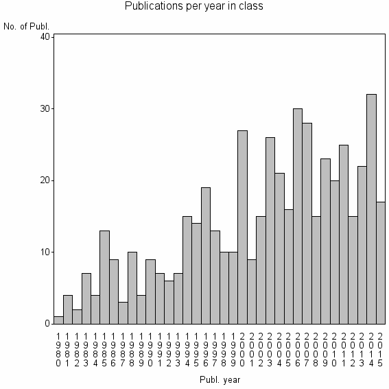 Bar chart of Publication_year