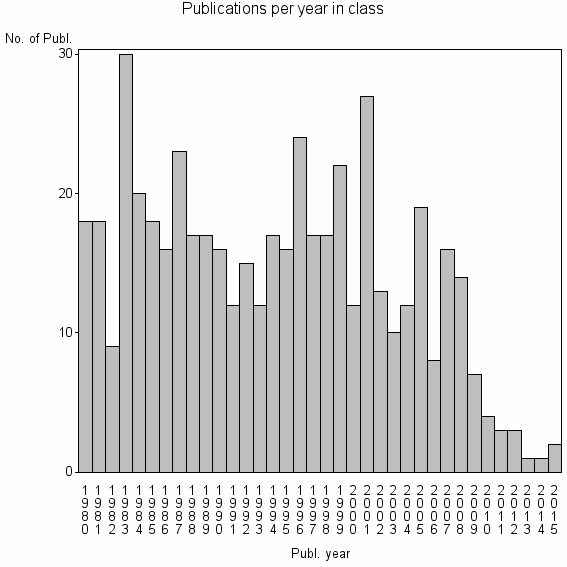 Bar chart of Publication_year