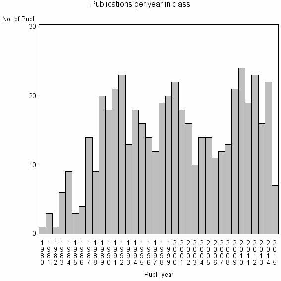 Bar chart of Publication_year