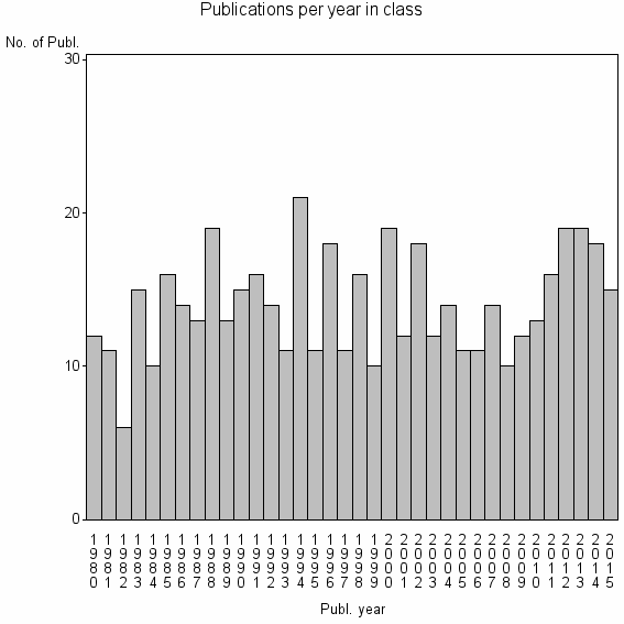Bar chart of Publication_year