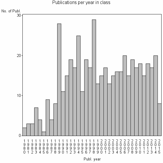 Bar chart of Publication_year