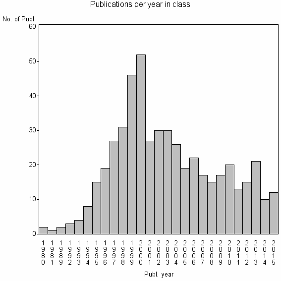 Bar chart of Publication_year